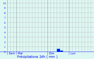Graphique des précipitations prvues pour Champagn-le-Sec