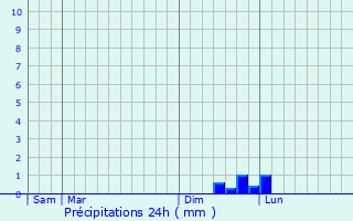 Graphique des précipitations prvues pour Orsan