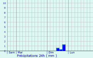 Graphique des précipitations prvues pour Le Cailar