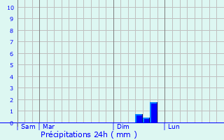 Graphique des précipitations prvues pour Codognan
