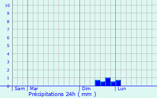 Graphique des précipitations prvues pour Tresques