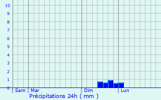 Graphique des précipitations prvues pour Saint-Pons-la-Calm