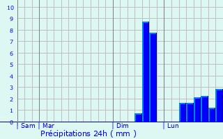 Graphique des précipitations prvues pour Quistinic