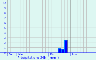 Graphique des précipitations prvues pour Aubais