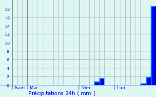 Graphique des précipitations prvues pour Roquemaure