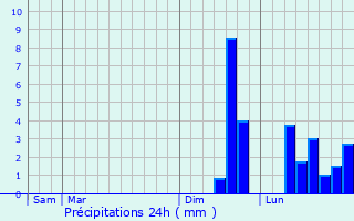 Graphique des précipitations prvues pour Plvin