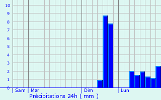 Graphique des précipitations prvues pour Locoal-Mendon