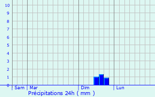 Graphique des précipitations prvues pour Saint-Gnis-de-Malgoirs