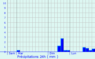 Graphique des précipitations prvues pour Quelmes