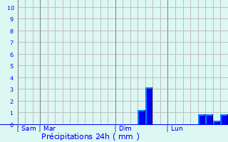 Graphique des précipitations prvues pour Ergny