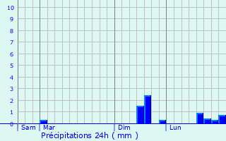 Graphique des précipitations prvues pour Escoeuilles