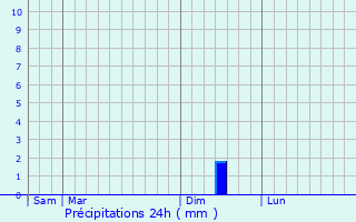 Graphique des précipitations prvues pour Lugan