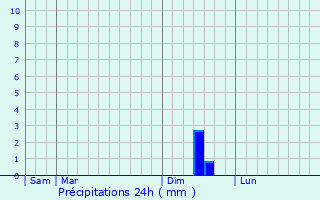 Graphique des précipitations prvues pour Milhaud