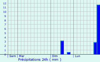 Graphique des précipitations prvues pour Montfroc