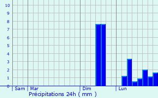 Graphique des précipitations prvues pour Guilers