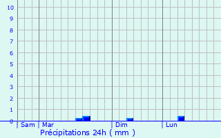 Graphique des précipitations prvues pour La Chapelle-sur-Chzy