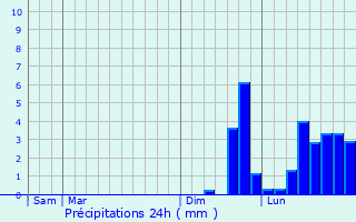 Graphique des précipitations prvues pour Saint-Molf