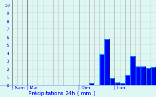 Graphique des précipitations prvues pour Batz-sur-Mer