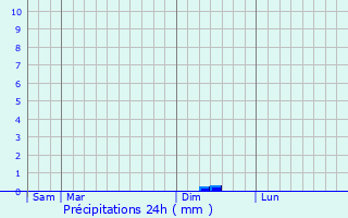 Graphique des précipitations prvues pour Saint-Georges-ls-Baillargeaux