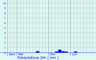 Graphique des précipitations prvues pour Lim