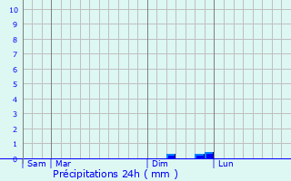 Graphique des précipitations prvues pour Rocbaron