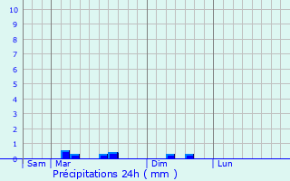 Graphique des précipitations prvues pour Givrand