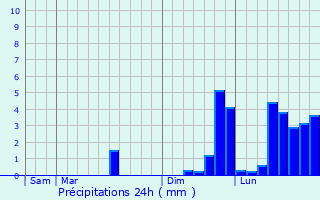 Graphique des précipitations prvues pour Brem-sur-Mer