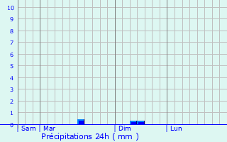 Graphique des précipitations prvues pour Landvant