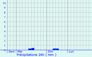 Graphique des précipitations prvues pour le-aux-Moines