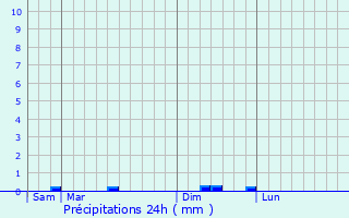 Graphique des précipitations prvues pour Kermoroc