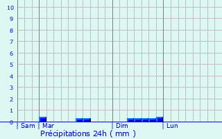 Graphique des précipitations prvues pour Calan