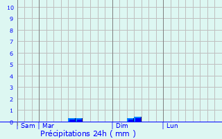 Graphique des précipitations prvues pour Saint-Armel