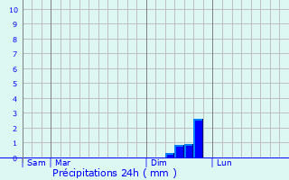 Graphique des précipitations prvues pour Junas