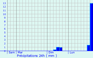 Graphique des précipitations prvues pour Chteaurenard