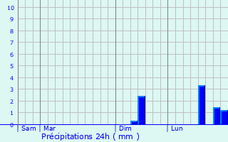 Graphique des précipitations prvues pour Angeot