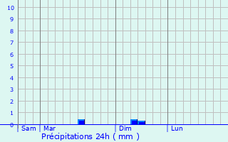 Graphique des précipitations prvues pour tel