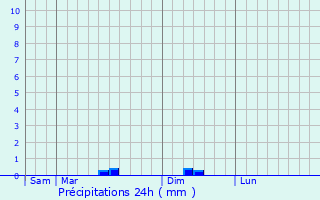 Graphique des précipitations prvues pour Locmariaquer