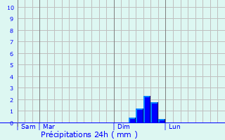 Graphique des précipitations prvues pour Durfort-et-Saint-Martin-de-Sossenac