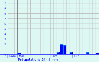 Graphique des précipitations prvues pour Pihen-ls-Gunes