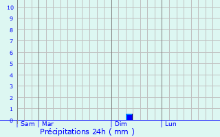 Graphique des précipitations prvues pour Lespinassire