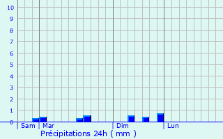 Graphique des précipitations prvues pour Clohars-Fouesnant