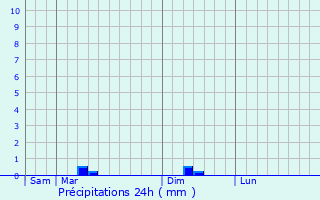 Graphique des précipitations prvues pour La Laigne