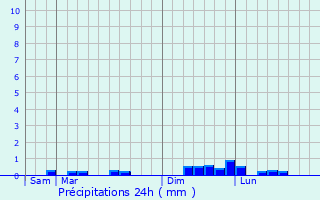Graphique des précipitations prvues pour Bulat-Pestivien