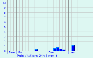 Graphique des précipitations prvues pour Ciry-Salsogne