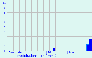 Graphique des précipitations prvues pour Septmes-les-Vallons
