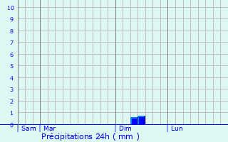 Graphique des précipitations prvues pour Pujaudran