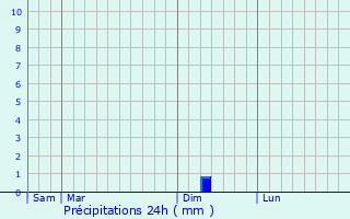 Graphique des précipitations prvues pour Armous-et-Cau