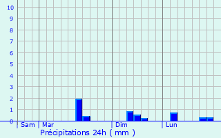 Graphique des précipitations prvues pour Pouilly-sur-Serre