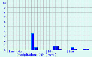 Graphique des précipitations prvues pour Grandlup-et-Fay