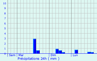 Graphique des précipitations prvues pour Chalandry